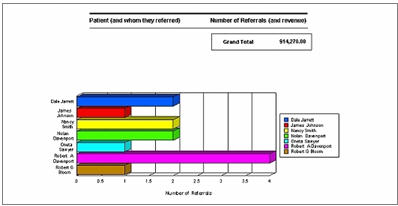 Patient Referral Top 10